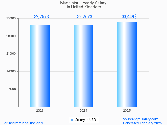 machinist ii salary in united kingdom 2025 machinist ii salary in united kingdom 2025