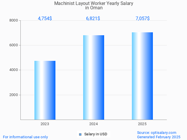 machinist layout worker salary in oman 2025 machinist layout worker salary in oman 2025