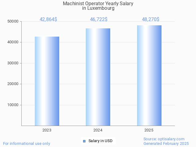 machinist operator salary in luxembourg 2025 machinist operator salary in luxembourg 2025