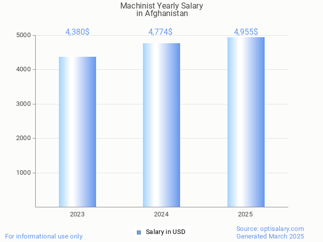 machinist salary in afghanistan 2025 machinist salary in afghanistan 2025