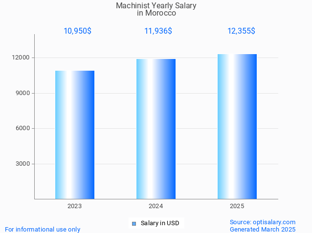 machinist salary in morocco 2025 machinist salary in morocco 2025