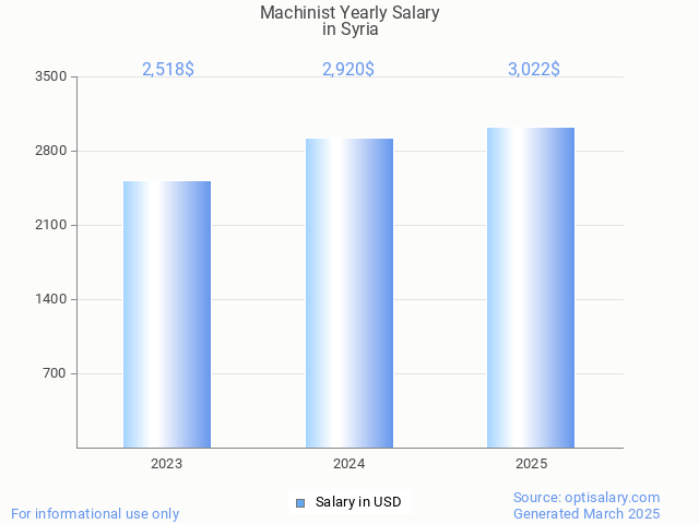 machinist salary in syria 2025 machinist salary in syria 2025