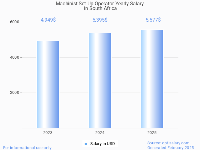machinist set up operator salary in south africa 2025 machinist set up operator salary in south africa 2025