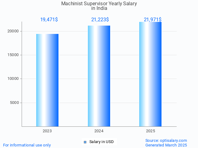 machinist supervisor salary in india 2025 machinist supervisor salary in india 2025