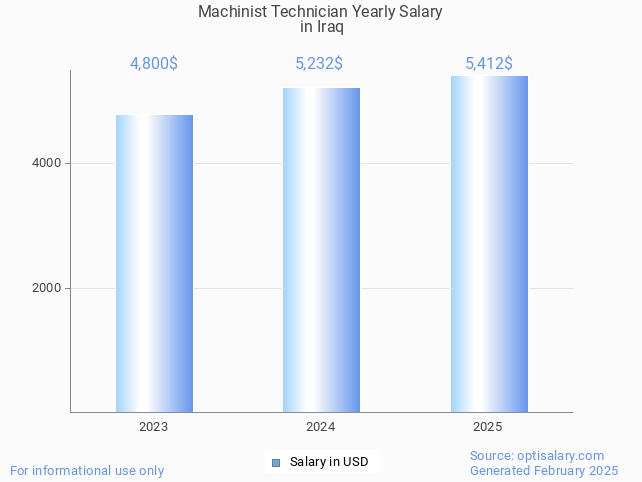 machinist technician salary in iraq 2025 machinist technician salary in iraq 2025