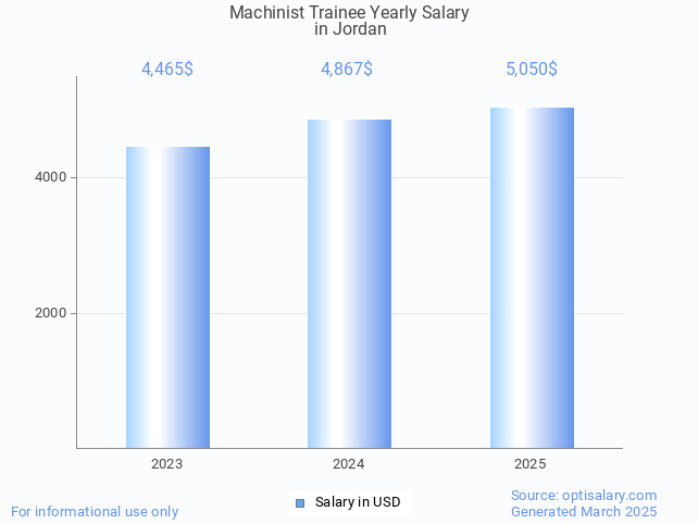machinist trainee salary in jordan 2025 machinist trainee salary in jordan 2025