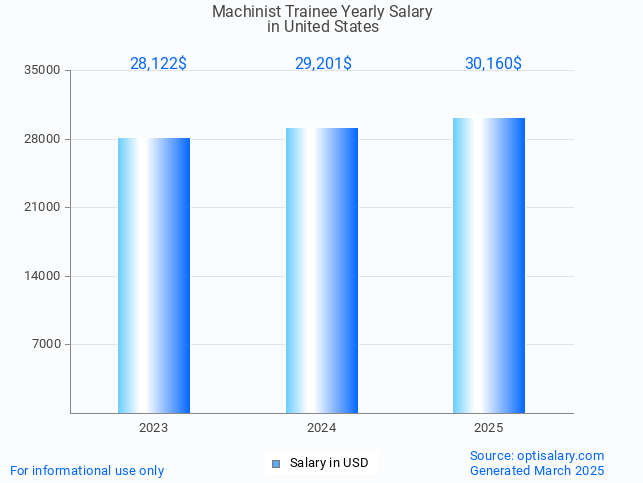 machinist trainee salary in united states 2025 machinist trainee salary in united states 2025