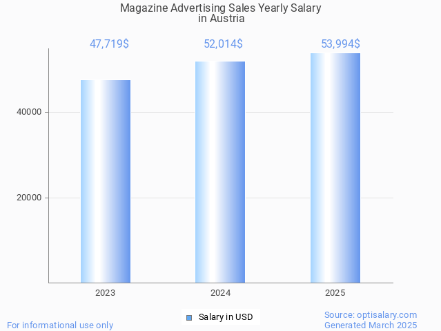 magazine advertising sales salary in austria 2025 magazine advertising sales salary in austria 2025