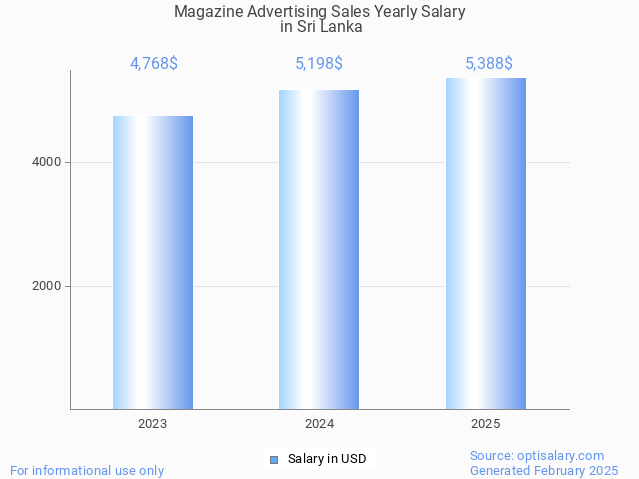 magazine advertising sales salary in sri lanka 2025
