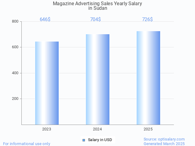magazine advertising sales salary in sudan 2025 magazine advertising sales salary in sudan 2025