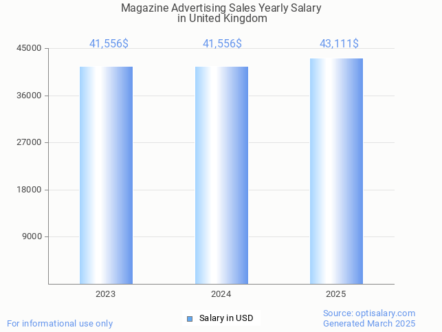 magazine advertising sales salary in united kingdom 2025 magazine advertising sales salary in united kingdom 2025