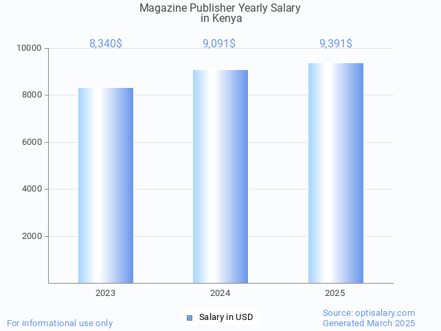 magazine publisher salary in kenya 2025