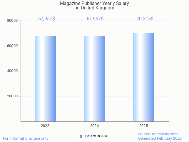 magazine publisher salary in united kingdom 2025