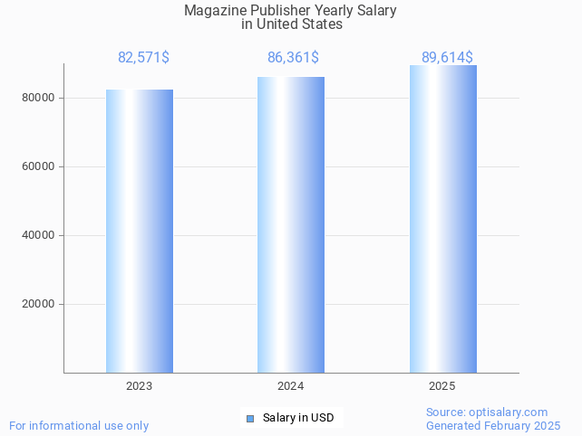 magazine publisher salary in united states 2025 magazine publisher salary in united states 2025