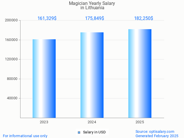 magician salary in lithuania 2025 magician salary in lithuania 2025