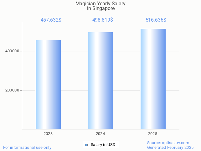 magician salary in singapore 2025 magician salary in singapore 2025