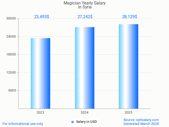 magician salary in syria 2025 magician salary in syria 2025
