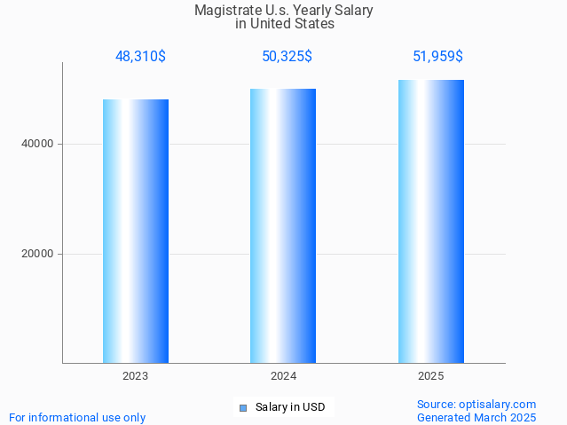 magistrate u.s. salary in united states 2025