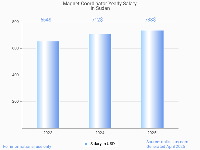 magnet coordinator salary in sudan 2025 magnet coordinator salary in sudan 2025