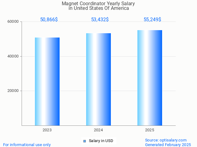 magnet coordinator salary in united states of america 2025 magnet coordinator salary in united states of america 2025