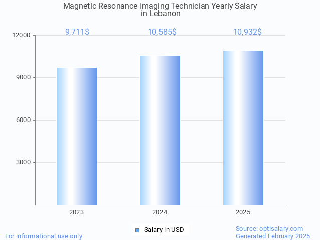magnetic resonance imaging technician salary in lebanon 2025 magnetic resonance imaging technician salary in lebanon 2025