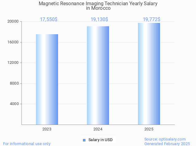 magnetic resonance imaging technician salary in morocco 2025 magnetic resonance imaging technician salary in morocco 2025