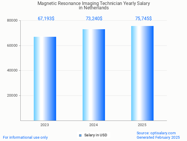 magnetic resonance imaging technician salary in netherlands 2025 magnetic resonance imaging technician salary in netherlands 2025