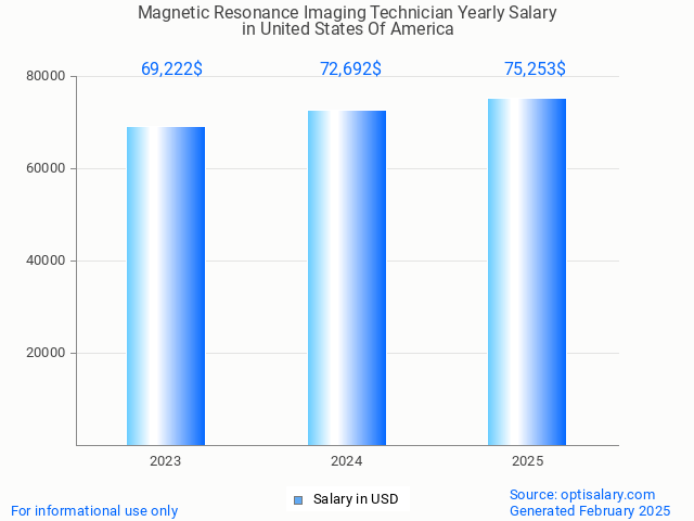 magnetic resonance imaging technician salary in united states of america 2025 magnetic resonance imaging technician salary in united states of america 2025