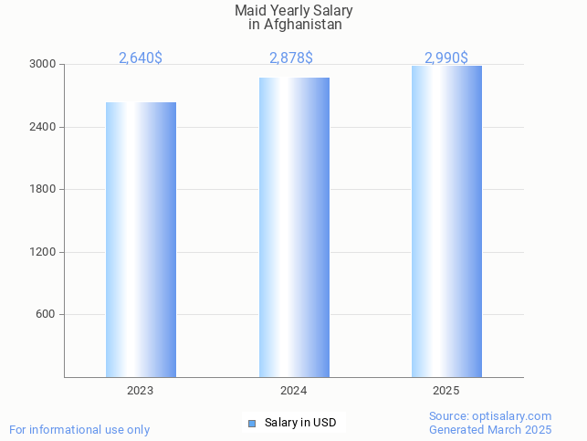 maid salary in afghanistan 2025 maid salary in afghanistan 2025