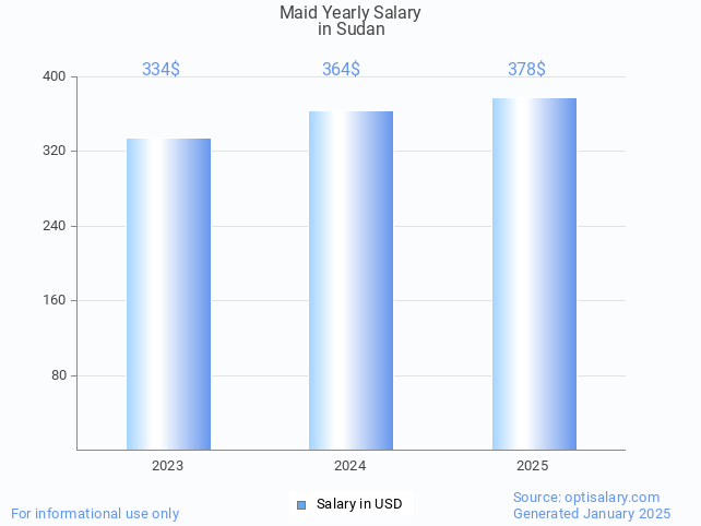 maid salary in sudan 2025