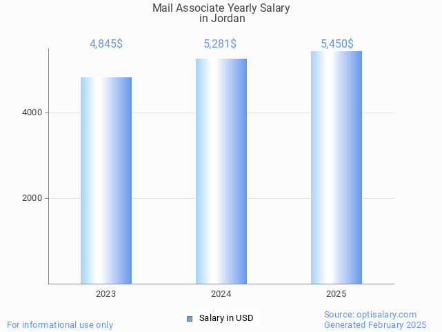 mail associate salary in jordan 2025