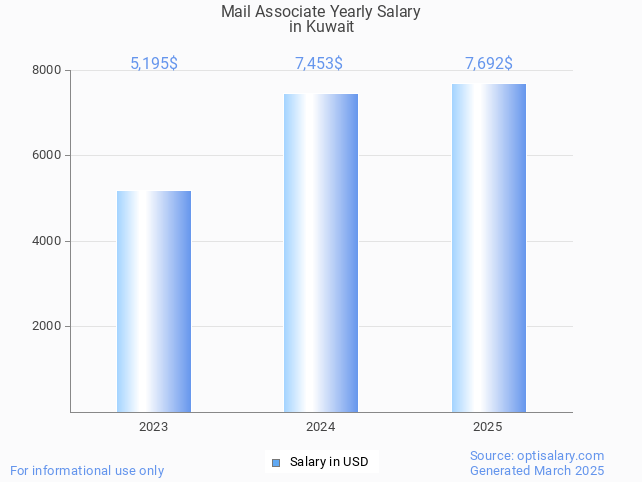 mail associate salary in kuwait 2025 mail associate salary in kuwait 2025