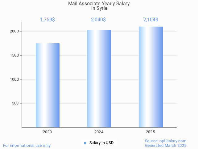mail associate salary in syria 2025 mail associate salary in syria 2025