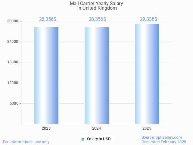 mail carrier salary in united kingdom 2025 mail carrier salary in united kingdom 2025