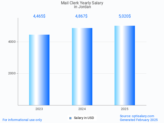 mail clerk salary in jordan 2025 mail clerk salary in jordan 2025