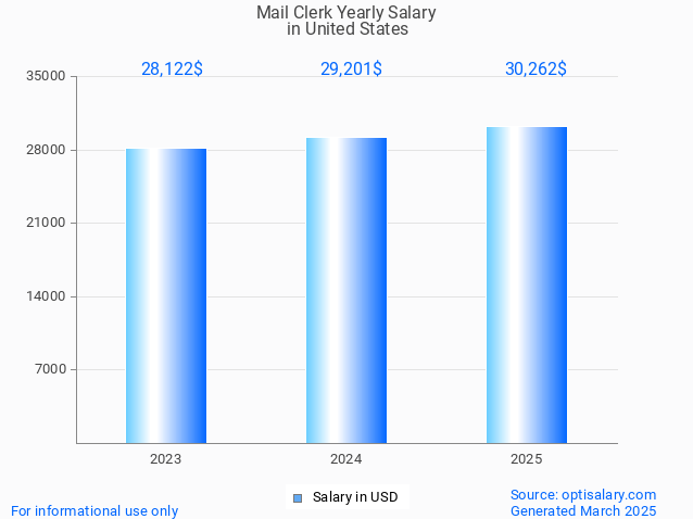 mail clerk salary in united states 2025 mail clerk salary in united states 2025