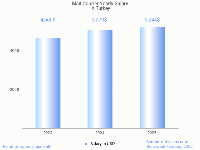 mail courier salary in turkey 2025 mail courier salary in turkey 2025