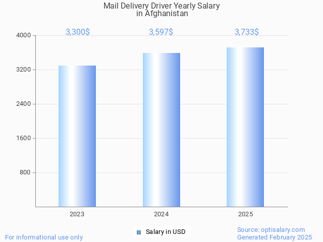 mail delivery driver salary in afghanistan 2025 mail delivery driver salary in afghanistan 2025