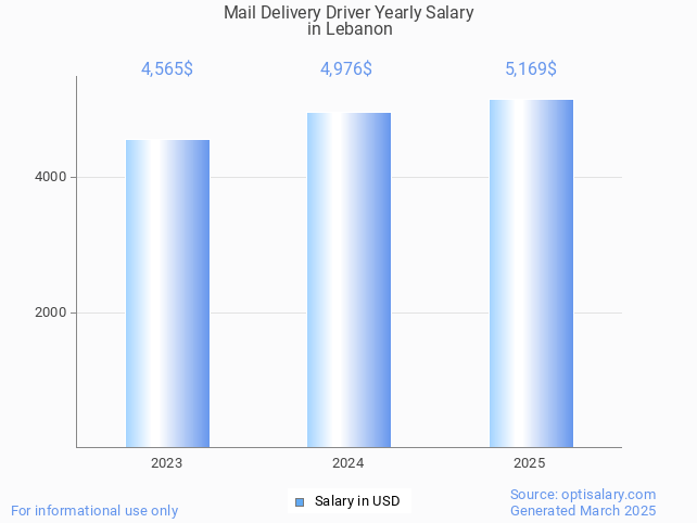 mail delivery driver salary in lebanon 2025