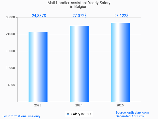 mail handler assistant salary in belgium 2025 mail handler assistant salary in belgium 2025
