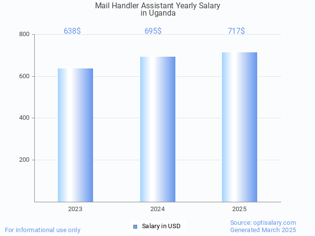 mail handler assistant salary in uganda 2025 mail handler assistant salary in uganda 2025