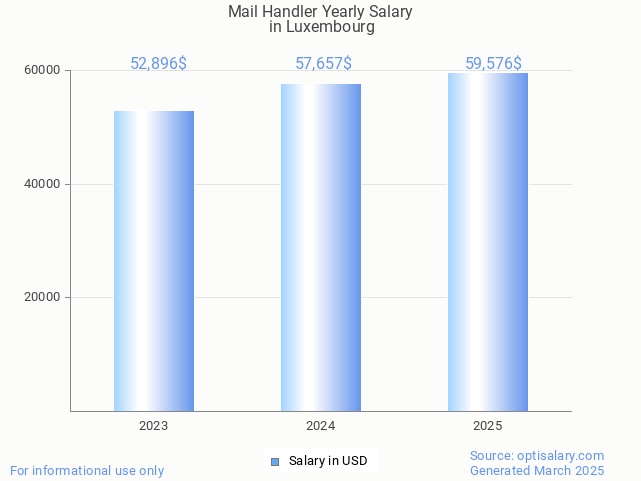 mail handler salary in luxembourg 2025 mail handler salary in luxembourg 2025