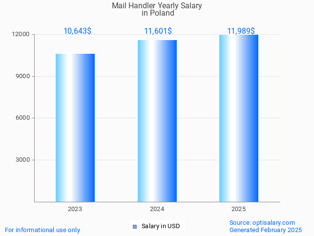 mail handler salary in poland 2025 mail handler salary in poland 2025