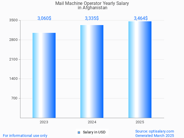 mail machine operator salary in afghanistan 2025 mail machine operator salary in afghanistan 2025