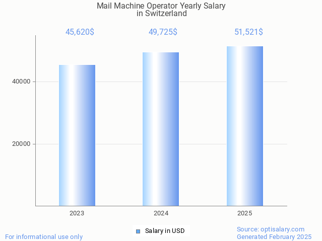 mail machine operator salary in switzerland 2025