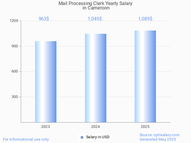 mail processing clerk salary in cameroon 2025 mail processing clerk salary in cameroon 2025