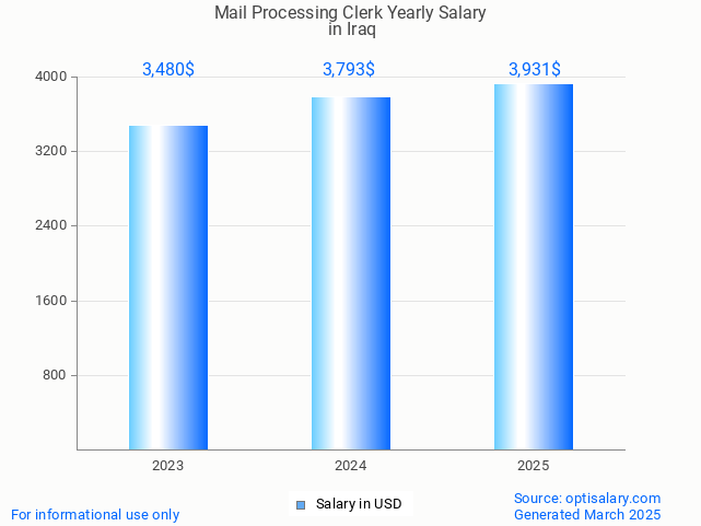 mail processing clerk salary in iraq 2025 mail processing clerk salary in iraq 2025