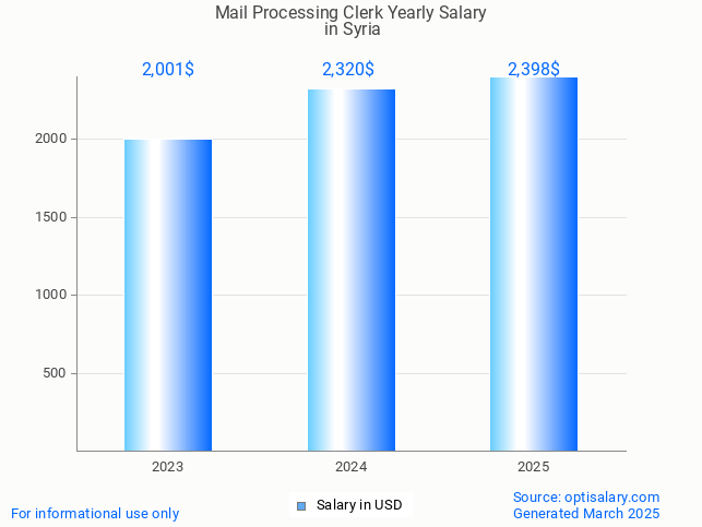mail processing clerk salary in syria 2025 mail processing clerk salary in syria 2025