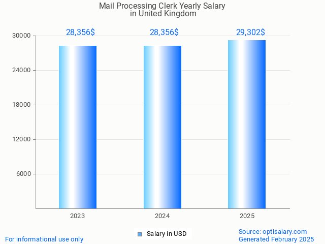 mail processing clerk salary in united kingdom 2025 mail processing clerk salary in united kingdom 2025