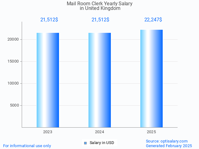 mail room clerk salary in united kingdom 2025 mail room clerk salary in united kingdom 2025